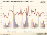 都道府県別　看護職員養成課程ごと定員数