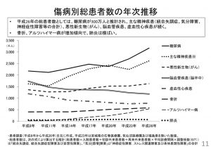 thumbnail of 傷病別総患者数の年次推移