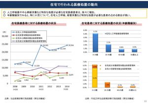 thumbnail of 在宅で行われる医療処置の動向