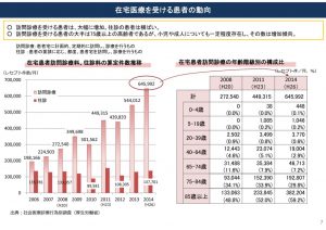 thumbnail of 在宅医療を受ける患者の動向