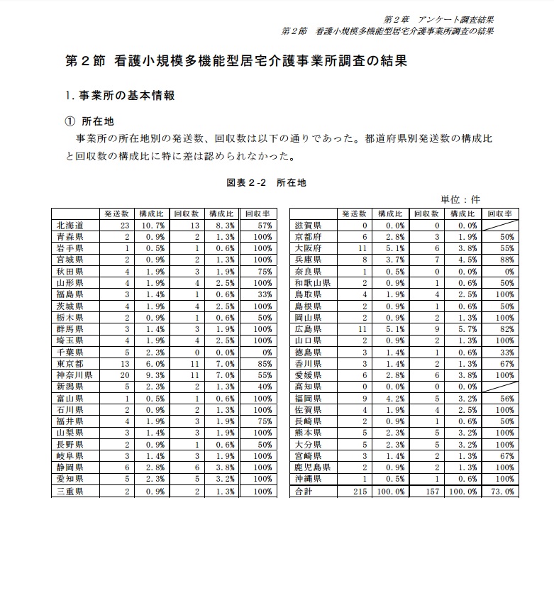 在宅で行われる医療処置の現状