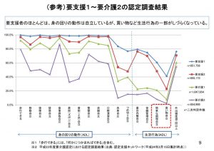 thumbnail of 要支援１～要介護２の認定調査結果