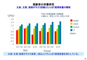 thumbnail of 65歳以上の食事回数とタンパク質の摂取量の関係