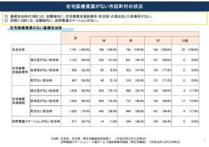 thumbnail of 在宅資源がな市町村の状況