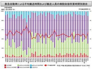 救急車による平均搬送時間１のサムネイル