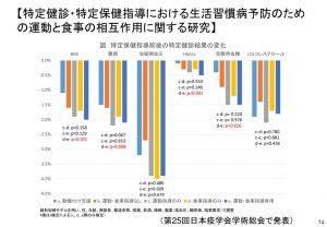 thumbnail of 特定健康指導後の特定検診結果の変化