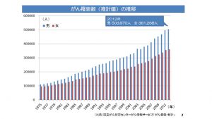 %e3%82%ac%e3%83%b3%e7%bd%b9%e6%82%a3%e7%8e%87のサムネイル