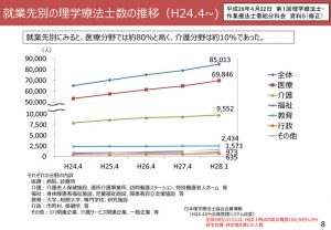 就業先別の理学療法士数の推移pdfのサムネイル