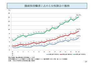 %e9%9a%8e%e7%b4%9a%e5%bd%b9%e8%81%b7%e8%80%85%e3%81%ab%e5%8d%a0%e3%82%81%e3%82%8b%e5%a5%b3%e6%80%a7%e3%81%ae%e5%89%b2%e5%90%88%e3%81%ae%e6%8e%a8%e7%a7%bb