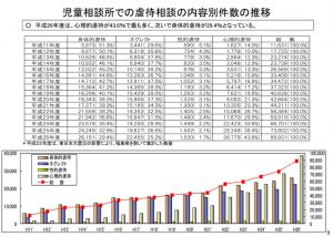 %e5%85%90%e7%ab%a5%e7%9b%b8%e8%ab%87%e6%89%80%e3%81%a7%e3%81%ae%e8%99%90%e5%be%85%e7%9b%b8%e8%ab%87%e3%81%ae%e5%86%85%e5%ae%b9%e5%88%a5%e4%bb%b6%e6%95%b0%e3%81%ae%e6%8e%a8%e7%a7%bbのサムネイル