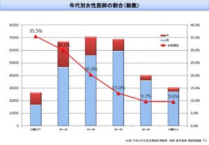 %e5%b9%b4%e4%bb%a3%e5%88%a5%e5%a5%b3%e6%80%a7%e5%8c%bb%e5%b8%ab%e3%81%ae%e5%89%b2%e5%90%88のサムネイル