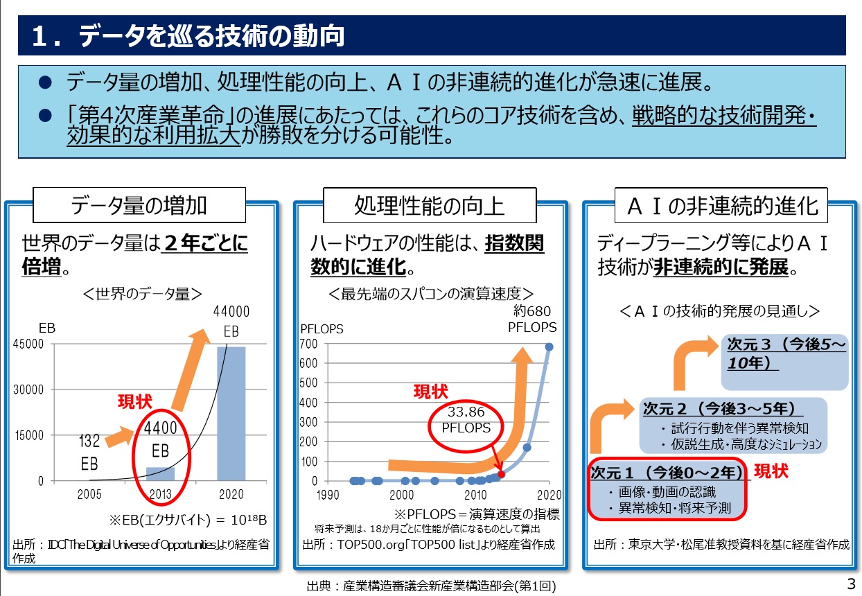 第4次産業革命