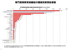 %e5%b0%82%e9%96%80%e5%ae%9f%e8%b7%b5%e6%95%99%e8%82%b2%e8%a8%93%e7%b7%b4%e7%b5%a6%e4%bb%98%e5%8f%a3%e5%ba%a7%e5%88%a5%e5%ae%9f%e5%8f%97%e7%b5%a6%e8%80%85%e6%95%b0のサムネイル