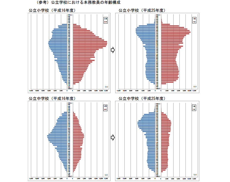 産業別女性雇用者