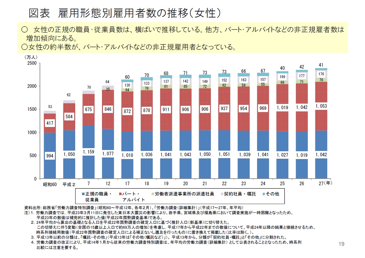 女性の雇用形態別雇用者数の推移 | 石田まさひろ政策研究会