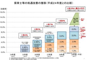 保育士等の処遇改善の推移のサムネイル