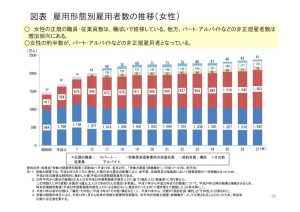 女性の雇用形態別雇用者数の推移のサムネイル