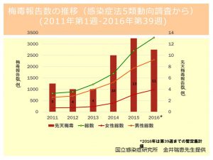 梅毒患者の推移のサムネイル