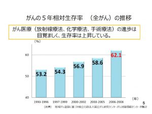 がんの5年相対生存率の推移のサムネイル