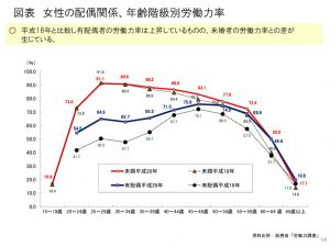 平成29年2月13日男女労働者それぞれの職業生活の動向のサムネイル