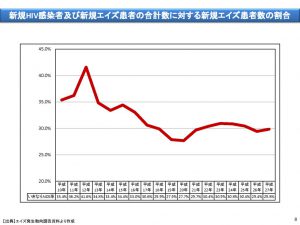 新規AIDS患者の割合のサムネイル