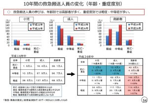 10年間の救急搬送人員の変化のサムネイル