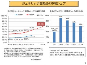 ジェネリック医薬品の市場シェアのサムネイル