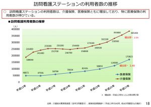 訪問看護ステーションの利用者数の推移のサムネイル