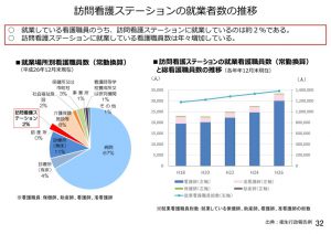 訪問看護ステーションの就業者数の推移のサムネイル