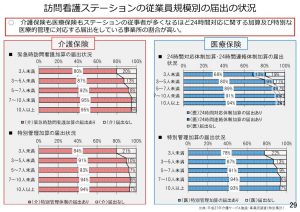 訪問看護ステーションの従業員別の届出状況のサムネイル