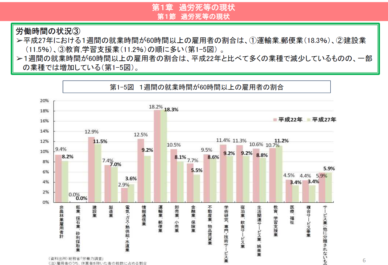 1週間の就業時間が60時間以上の雇用者の割合 | 石田まさひろ政策研究会