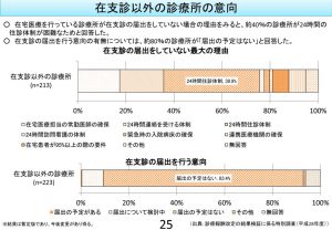 在宅医療を行っている診療所の意向のサムネイル