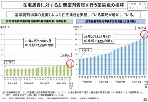 在宅患者に対する方もにゃくざい管理を行う薬局数の推移のサムネイル