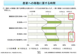 患者宅への移動に要する時間のサムネイル