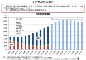 死亡者数の将来推計のサムネイル