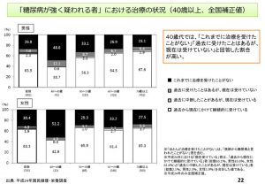 糖尿病が強く疑われる者における治療の状況のサムネイル