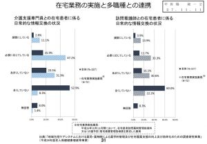 薬剤師の在宅業務実施と多職種との連携の実態のサムネイル