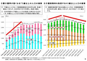 75歳以上の人口および40歳以上の人口の推移のサムネイル