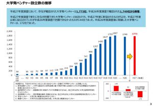 大学発ベンチャー数の推移のサムネイル