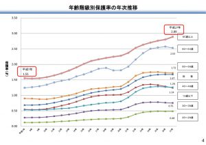 年齢階級別、生活保護率の推移のサムネイル