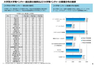 業種別にみた大学発ベンチャーの数の推移のサムネイル