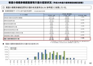 看護小規模多機能型居宅介護の収支差率のサムネイル