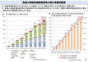 看護小規模多機能型居宅介護事業所数の推移のサムネイル