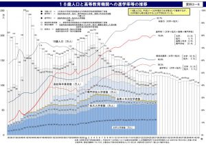 18歳人口と高等教育機関への進学率等の推移のサムネイル