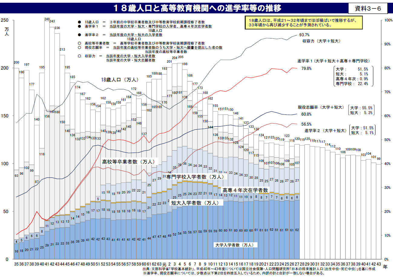 私立大学の入学定員充足状況