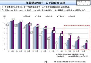 年齢別一人当たりの現在歯数のサムネイル