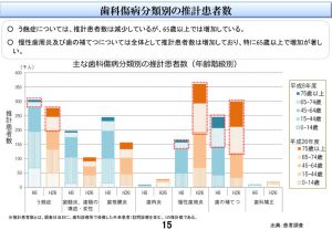 歯科傷病分類別の推計患者数の動向のサムネイル