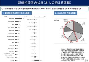 生活困窮者自立支援の新規相談者が抱える課題のサムネイル