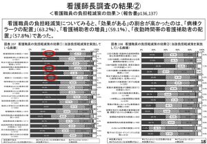 看護師負担軽減策の効果（看護師長への調査）のサムネイル