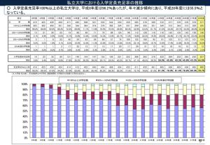 私立大学の入学定員充足状況のサムネイル